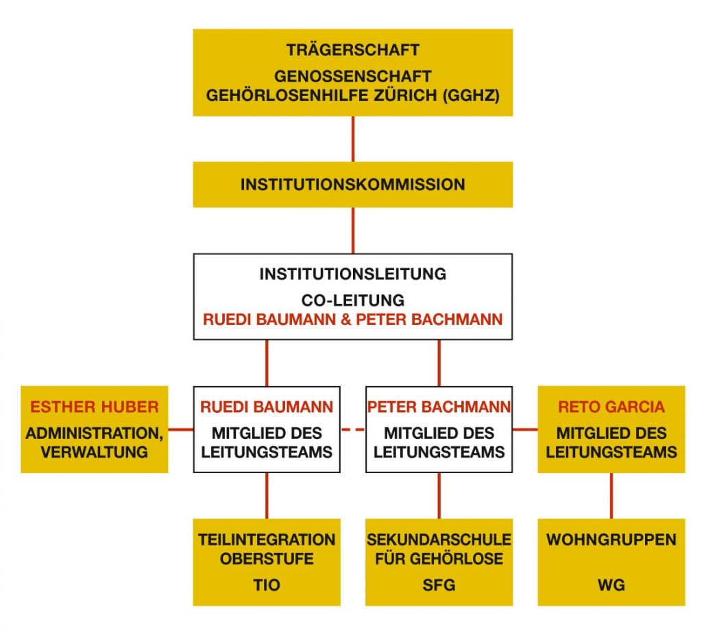 Organigramm SEK3 SEK3